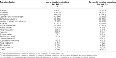 Evaluation of Prescription Medication Sharing Among Adults in South Korea: A Cross-Sectional Survey